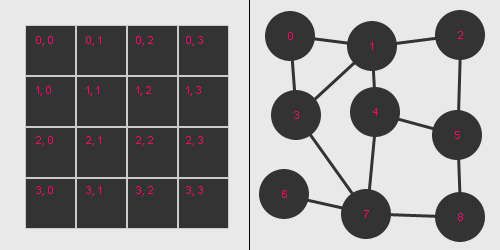 An illustration of a grid and an illustration of a graph