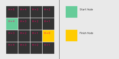 H costs are calculated according to the rule: no diagonal movement