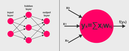 An illustration of a simple feedforward neural network and an artificial neuron