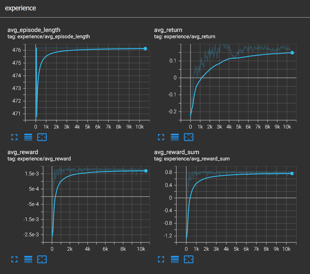 TesnroBoard showing 10k sptes of training for Kaboom