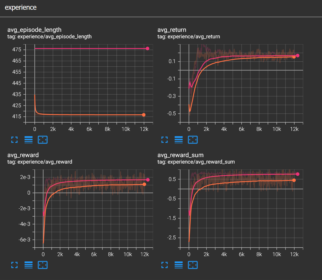 Agent converge faster