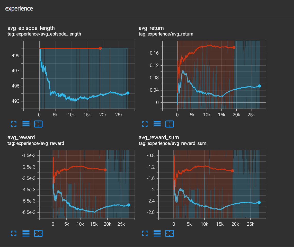 Different observation spaces