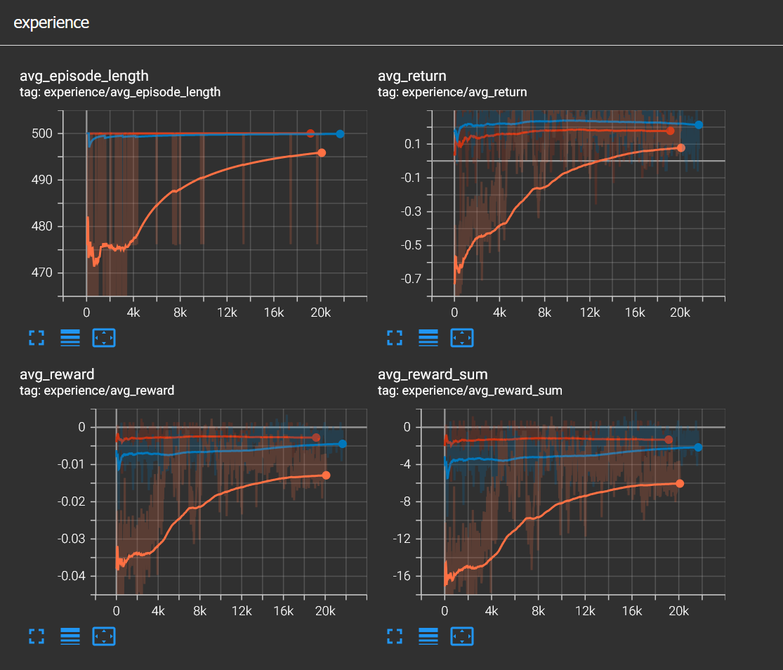 Different observation spaces